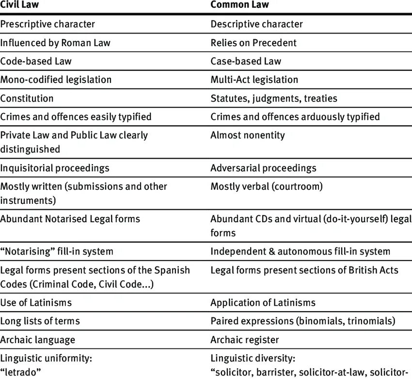 Общее право перевод. Common vs Civil Law. Разница между common Law и Civil Law. Common Law System. Common Law vs Civil Law vs statutory Law.