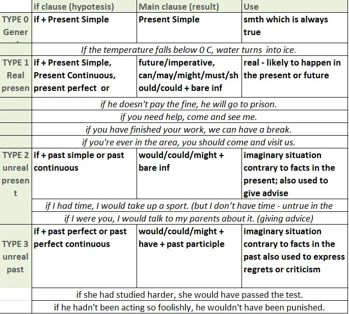 Второй тип придаточных предложений. Придаточные условия в английском языке таблица. Условные предложения 1 типа в английском языке таблица. If условные предложения в английском 1 типа. Условные предложения нулевого и первого типа в английском языке.