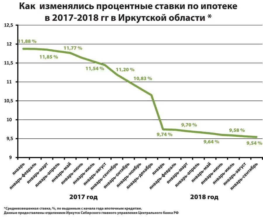 Процентная ставка ипотеки по годам. Ставка ипотечного кредитования по годам. Ставка по ипотеке в Сбербанке по годам. Динамика ставки по ипотеке по годам. Изменились ставки по кредитам