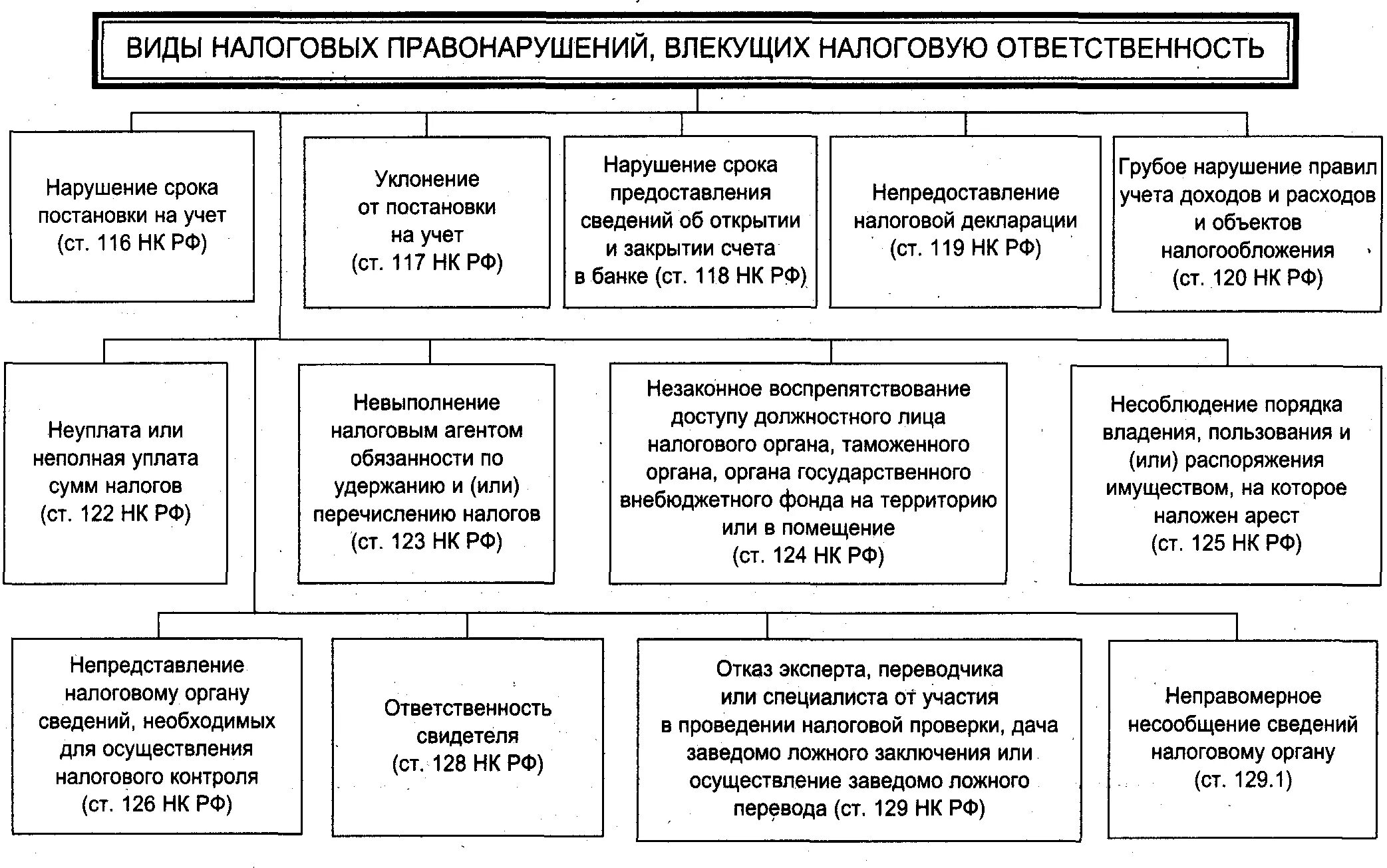 Ответственность по нк рф. Налоговые правонарушения схема. Схема состава налогового правонарушения. Виды налоговых правонарушений схема. Ответственность за нарушение налогового законодательства схема.