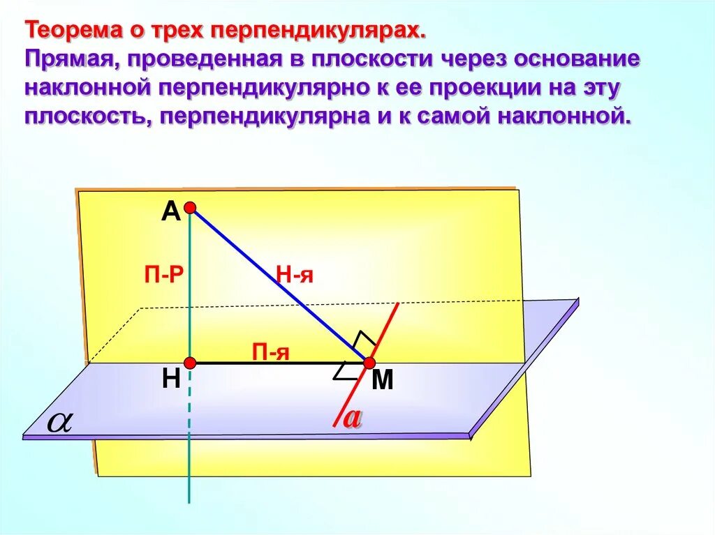 Четыре варианта различных перпендикуляров. Теорема Обратная теореме о 3 перпендикулярах. Теореиа о ТРКЗ перпедикуьл. Теорема о тоех перпендикуляра. Теорема Обратная теореме о трех перпендикулярах.