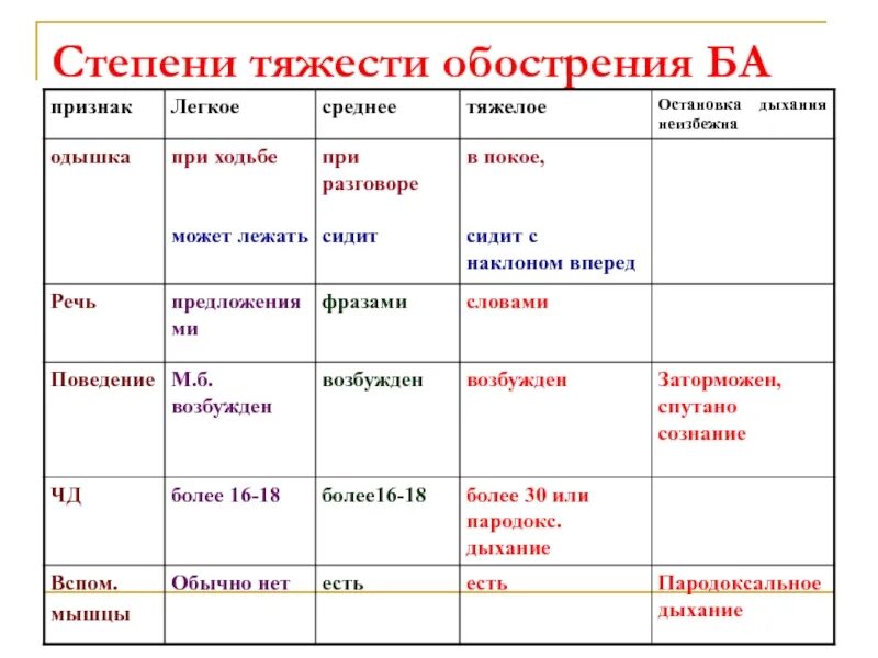 Степени ба. Степень тяжести обострения ба. Степени тяжести обострения бронхиальной астмы. Определение степени тяжести обострений ба. Степень тяжести обострения бронхиальной.