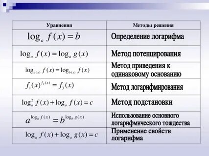 Методы рационализации логарифмов неравенства