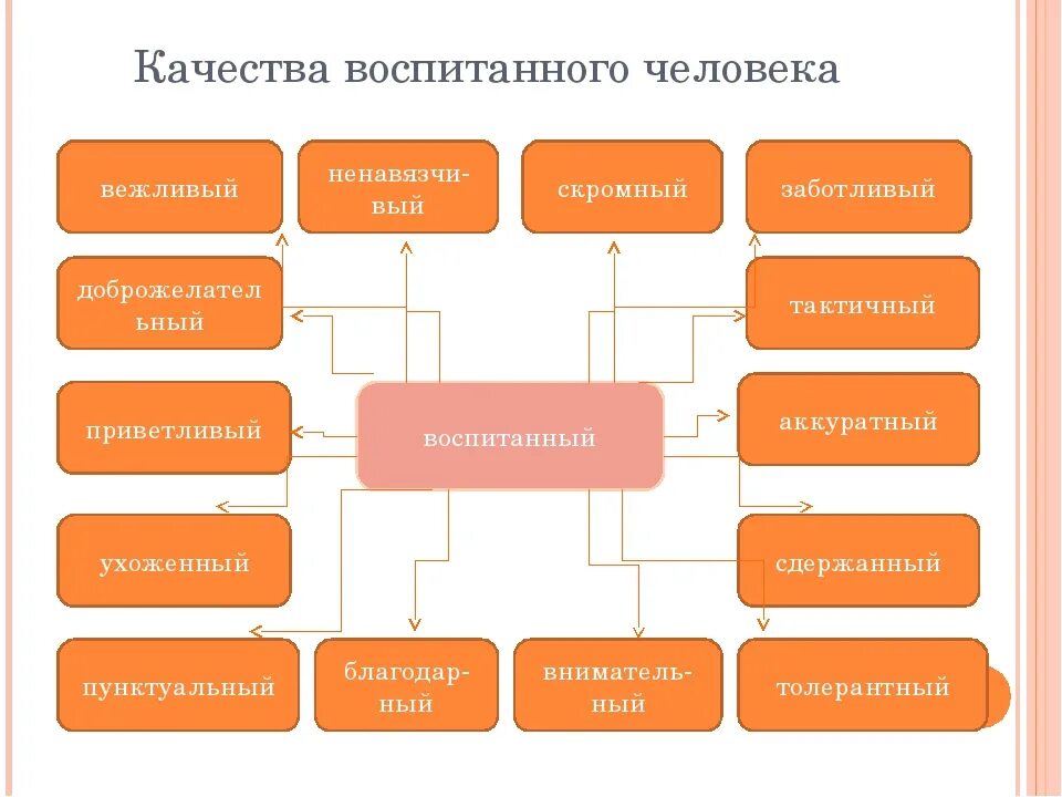 Как звали очень воспитанного. Качества воспитанного человека. признаки воспитанного человека. качества личности воспитанного человека. характеристики воспитанного человека.
