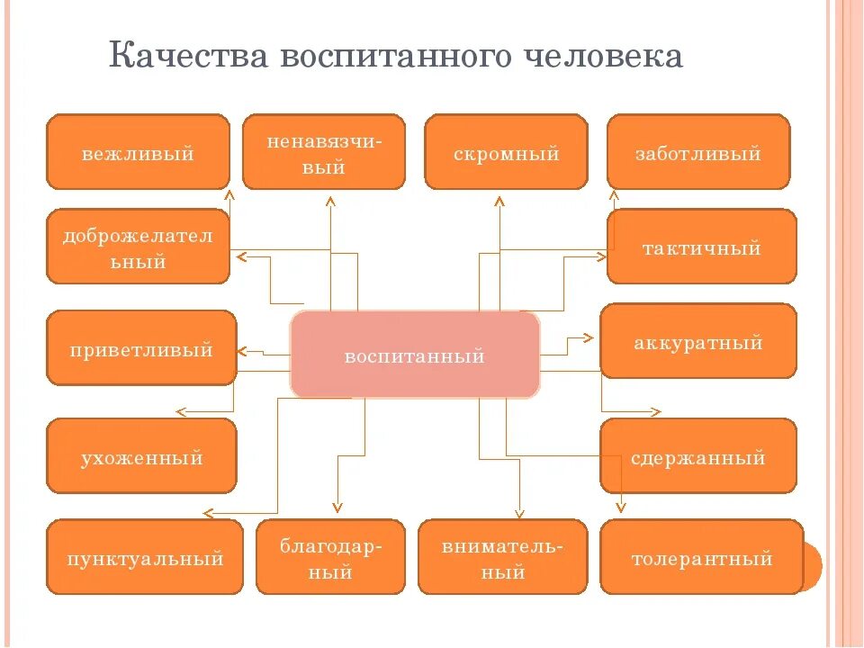 Какие качества воспитать в себе 2 класс. Признаки воспитанного человека. Качества воспитанного человека. Качества личности воспитанного человека. Характеристики воспитанного человека.