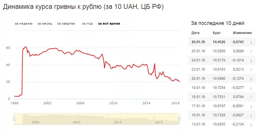 Рубль сколько гривень