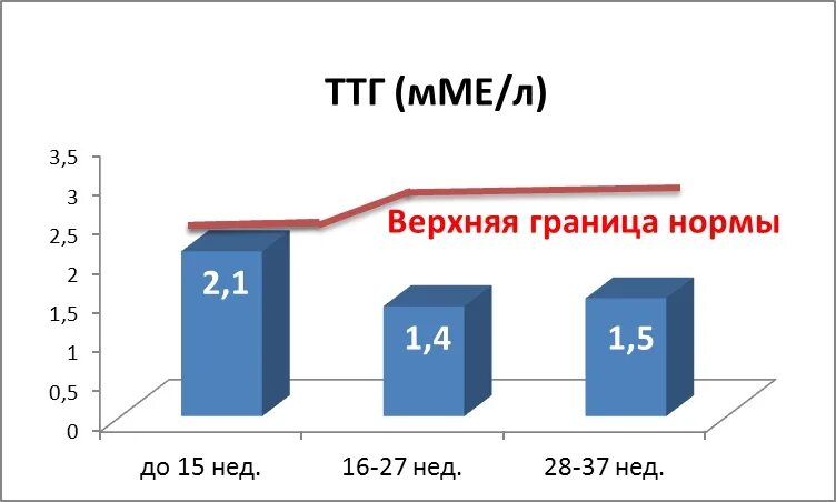 ТТГ В 3 триместре беременности норма. Норма ТТГ В 1 триместре беременности. ТТГ норма у беременных 1 триместр. Норма ТТГ при беременности. Ттг 3 при беременности