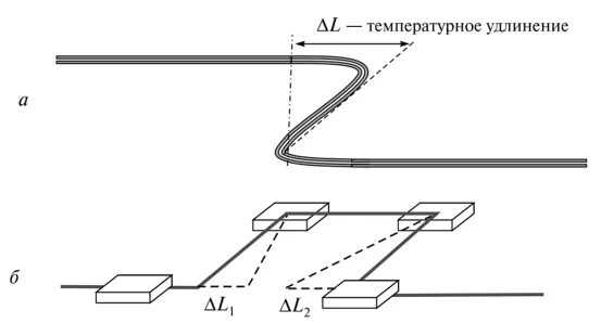 Компенсатор теплового удлинения. Компенсация температурных удлинений трубопроводов компенсаторы. Компенсация трубопроводов. Компенсация температурных удлинений труб это. Температурные деформации газопровода компенсируют.