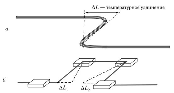 Удлинить систем. Компенсация температурных удлинений труб. Компенсаторы тепловых удлинений. Тепловое удлинение трубопровода. Компенсаторы температурных удлинений труб.