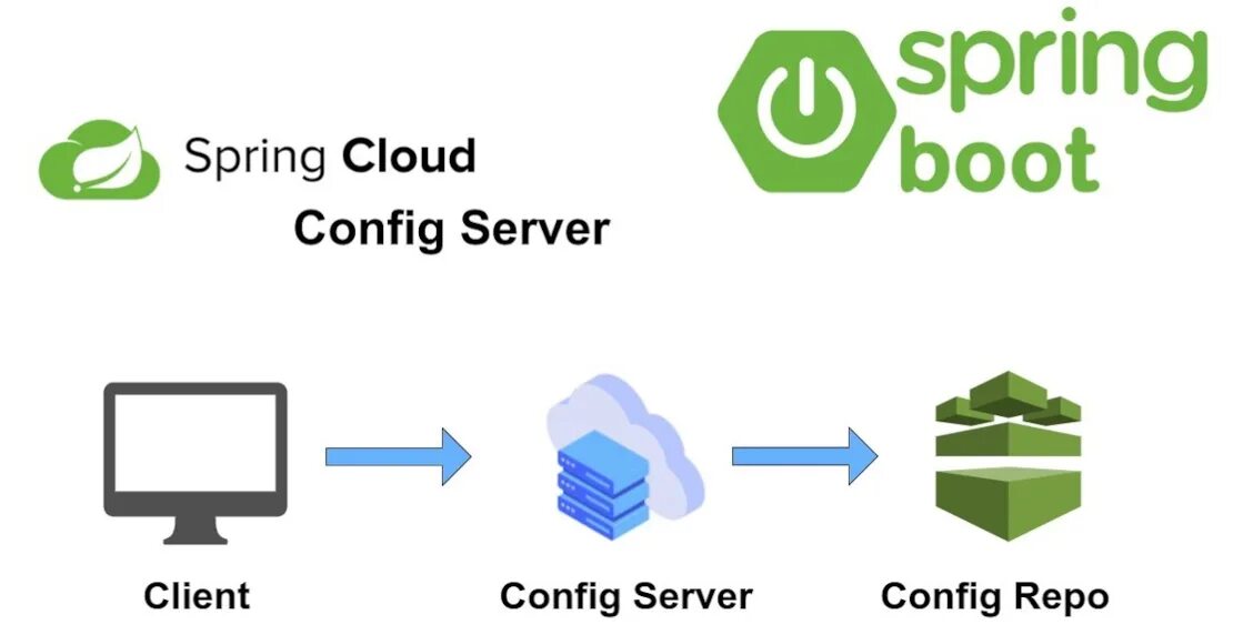 Spring boot config. Spring cloud config. spring server. почтовый сервер на спринг. config class spring.