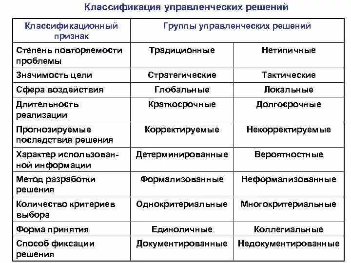 По признаку между этими группами. Управленческое решение классификация управленческих решений. Классификация организационно управленческих решений. Критерии классификации управленческих решений. Классификация управленческих решений схема.