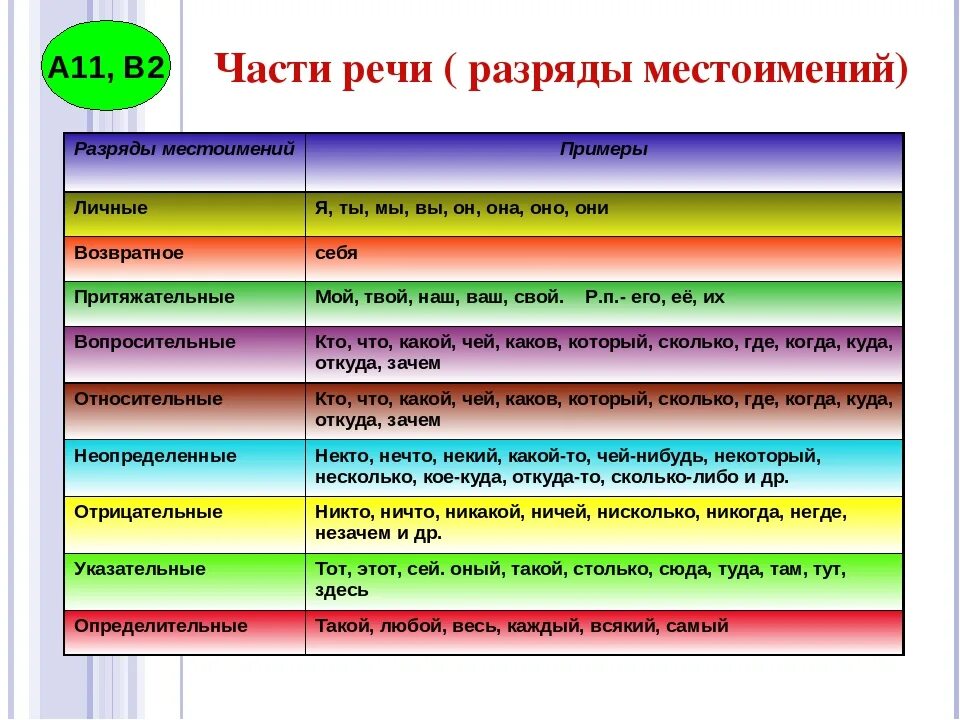 Рад часть речи в русском. Части речи. Разряды местоимений. Разряды частей речи. Части части речи.