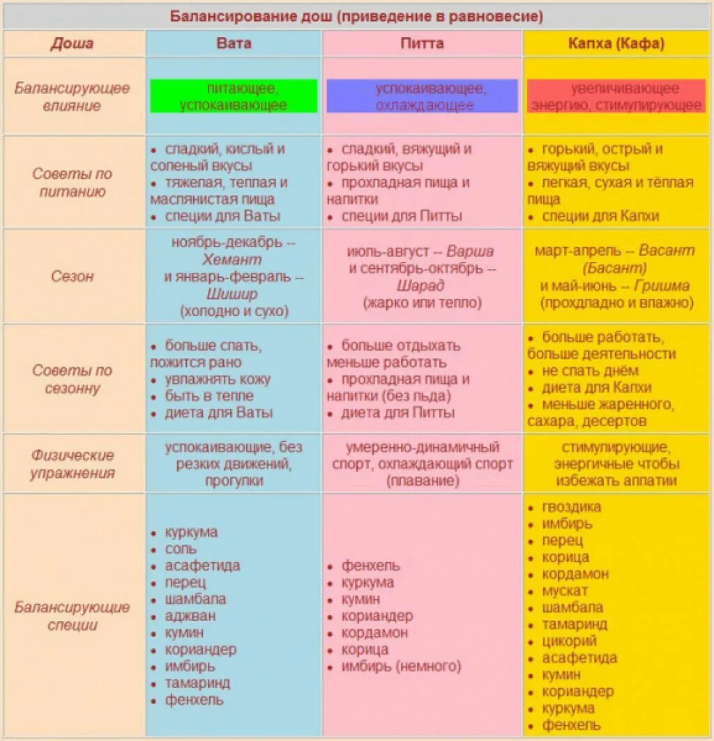 Питание по аюрведе по дошам Питта. Питта доша питание таблица. Питта вата доша рацион. Аюрведа таблица питания для ваты Доши. Питание слизь