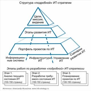 Информационные технологии в стратегическом управлении