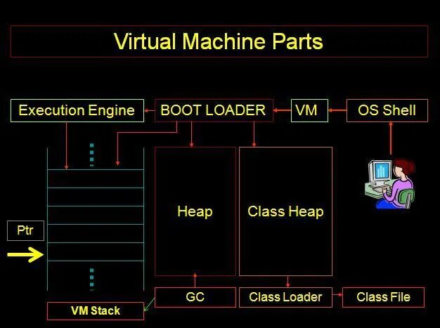 Virtual machine error. Microsoft java virtual machine. java virtual machine diagram.