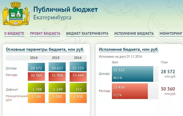 Бюджет екатеринбурга на 2024 год. ,. Бюджет екатеринбурга на 2024 год. L;tn ha yf 2024. Бюджет екатеринбурга 2022.
