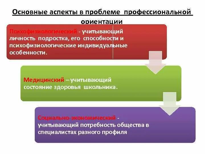 Определить профессиональную направленность. Определить профессиональную направленность