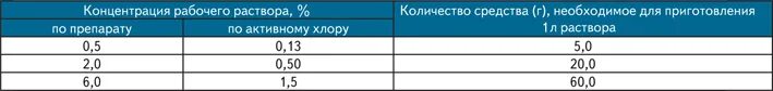 Концентрация рабочего раствора. Ротация дезинфицирующих растворов. Концентрация рабочего раствора по активному хлору. Концентрация рабочего раствора по дв что это. Концентрация активного хлора