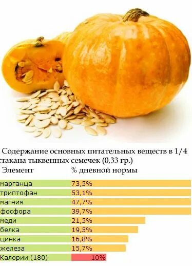 Сколько грамм белка в тыквенных семечках. Семечки тыквы калорийность в 1шт. Калорийность тыквенных семечек на 100 грамм. Семена тыквы калорийность. Калорийность семечек тыквы жареных на 100 грамм.