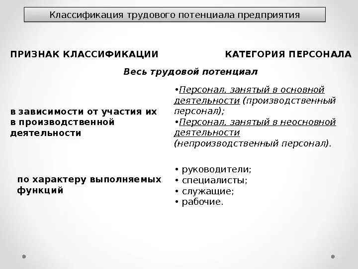 Структура трудового потенциала организации. Виды трудового потенциала. Трудовой потенциал предприятия. Структура трудового потенциала общества. Описать признаки организации