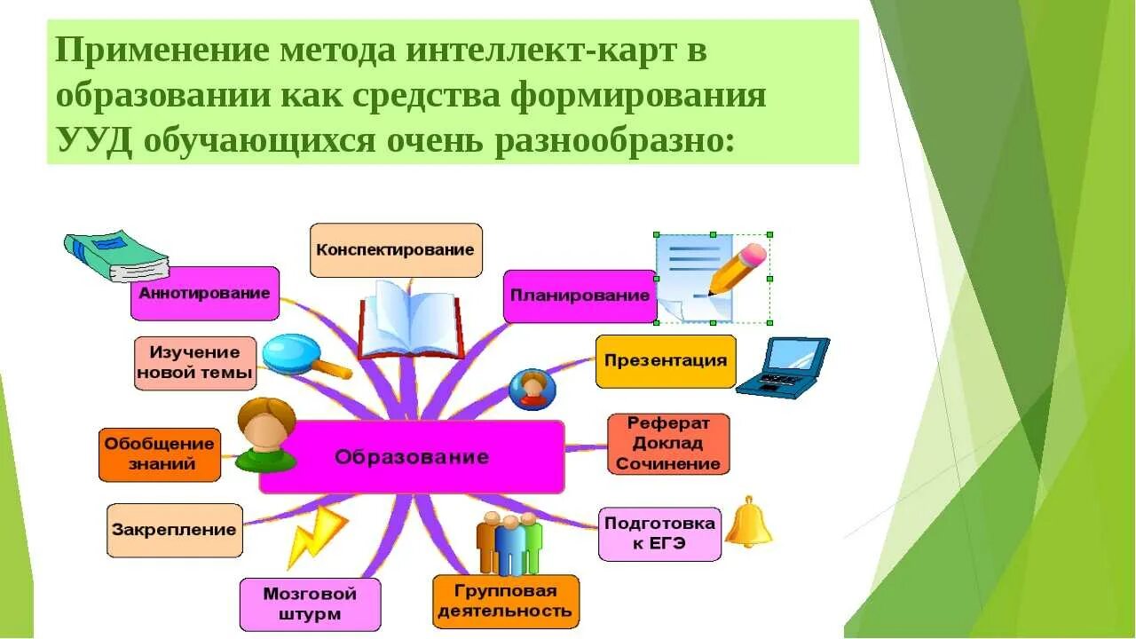 Ментальная карта обучения. Ментальная карта образование. Интеллект карта. Метод интеллект карт в образовании. Ментальная карта воспитание.