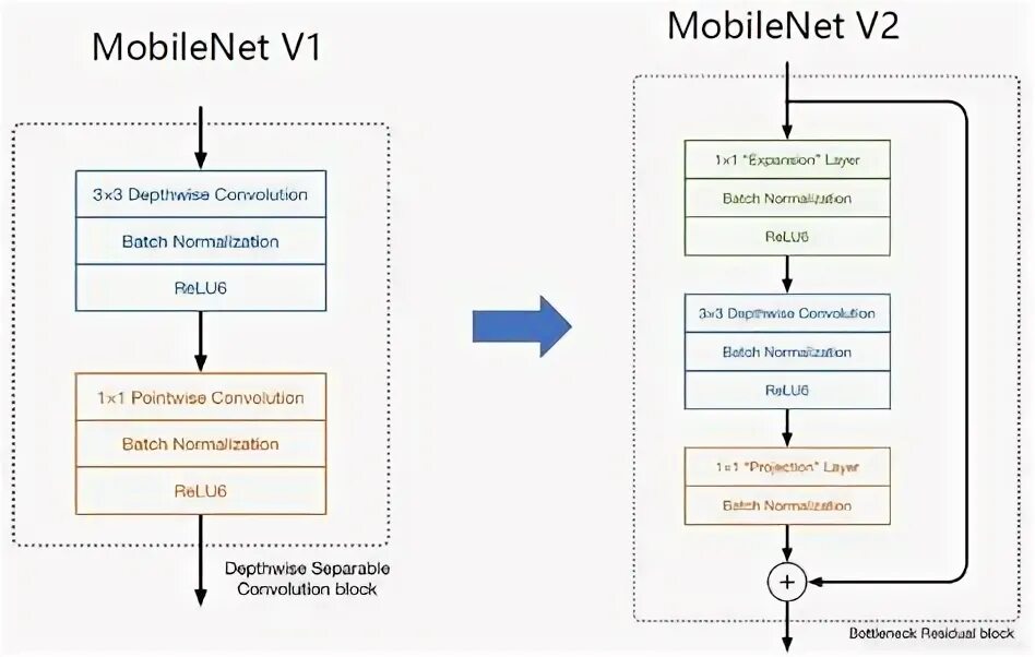 V net b v. Mobilenet v2 архитектура. структура mobilenetv2. mobilenet ssd. ssd mobilenet v2.