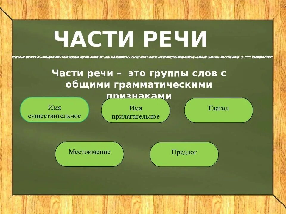 Обобщение по теме имя существительное 2 класс. Части речи. Части речи презентация. Презентация по русскому языку на тему части речи. Части речи это группы слов.