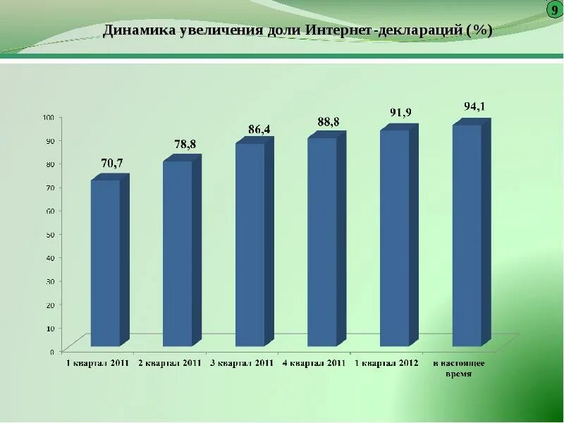 Динамика увеличения. Увеличение динамики. Динамика роста электронных таможенных деклараций. График динамика увеличения доли рынка. Динамика роста производства