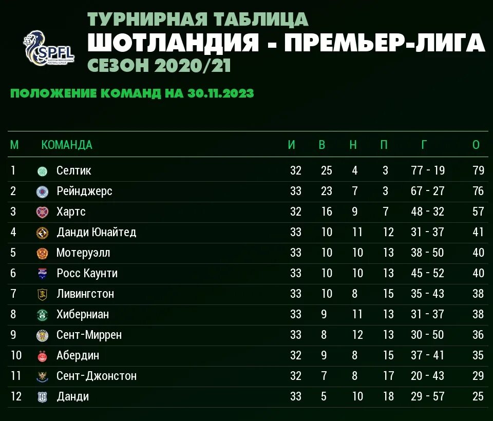 Чемпионат шотландии по футболу таблица