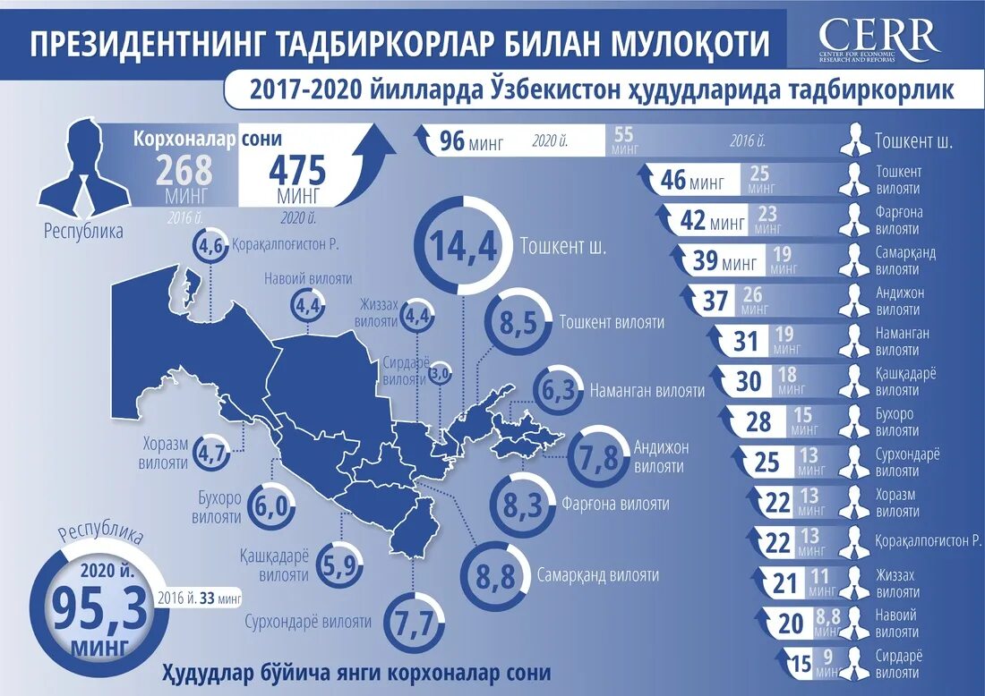 O zbekiston 2017. Предпринимательство инфографика. Инфографика Узбекистан. Предпринимательство Республики Узбекистан. Развитие частного предпринимательства в Узбекистане.