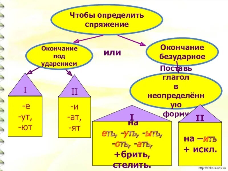 Правописание личных окончаний глаголов будущего времени. Личные окончания глаголов под ударением. окончание глаголов под ударением. личные окончания глагола стелить. определить спряжение глагола.