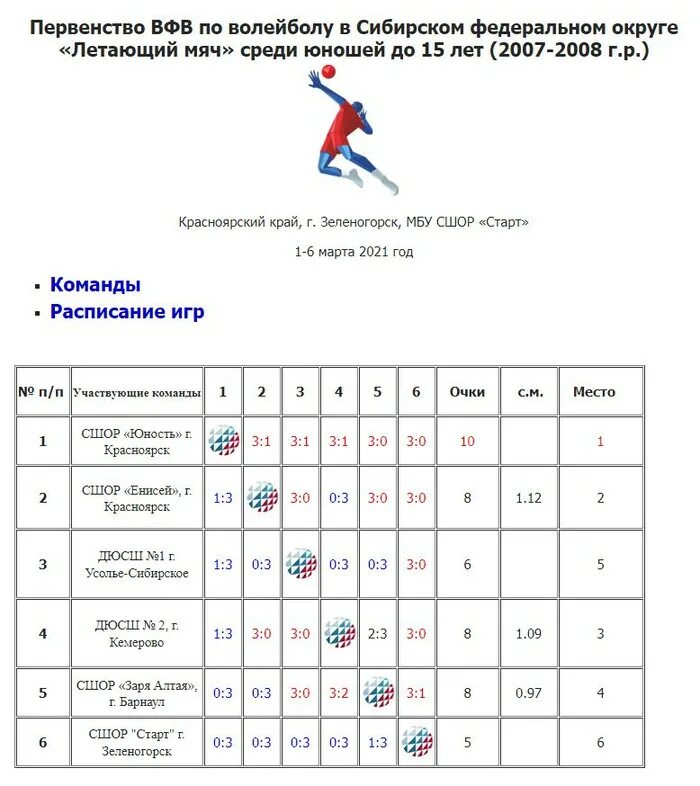 Расписание чемпионата россии по волейболу среди мужчин. Таблица результатов по волейболу. Всероссийская Федерация волейбола. Первенство СФО по волейболу. Таблица игр первенство ДЮСШ.