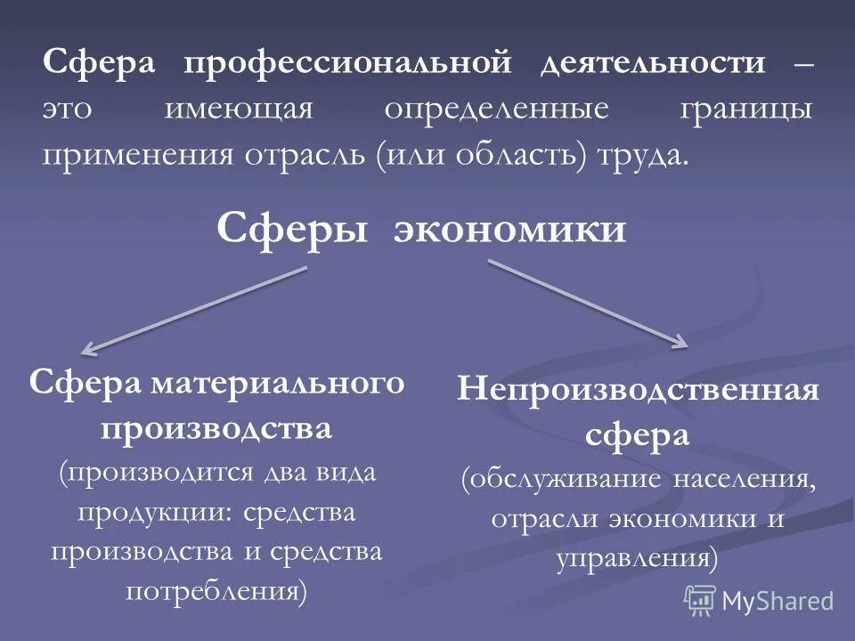 К сфере материального производства относятся. Сферы и отрасли профессиональной деятельности. Производственная и непроизводственная сфера деятельности. Сферы трудовой деятельности. Сфера материального производства.