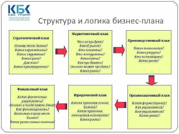 Фирмы деятельность фирм тест. Основы бизнес планирования. Функции бизнес планирования. Кто должен заниматься бизнес-планированием на предприятии. Деловая логика.