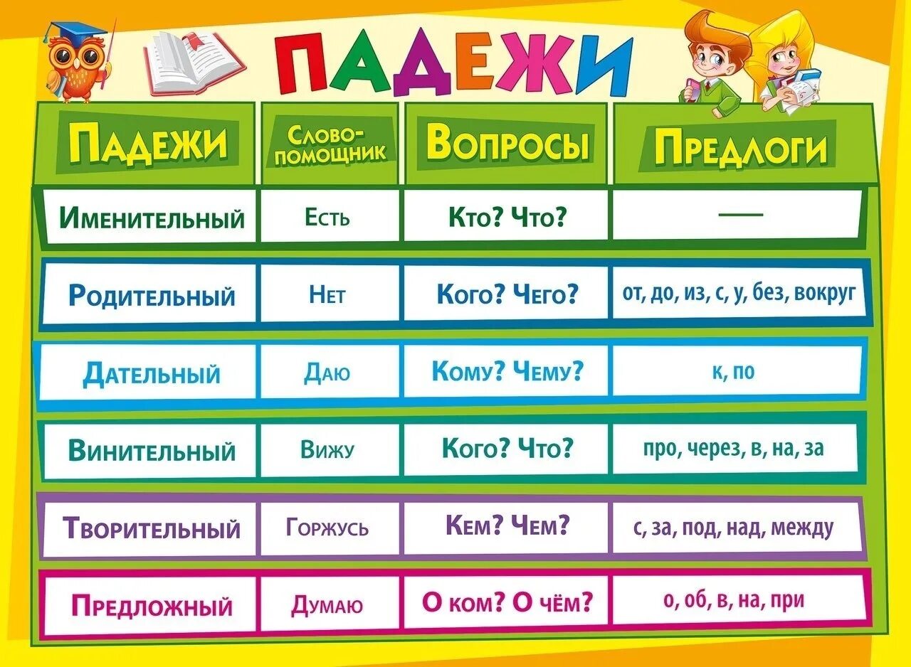 Памятка по русскому языку падежи. Падежи русского языка таблица с вопросами начальной школы. Таблица падежей начальная школа. Табличка падежей. Как пишется слово помощница