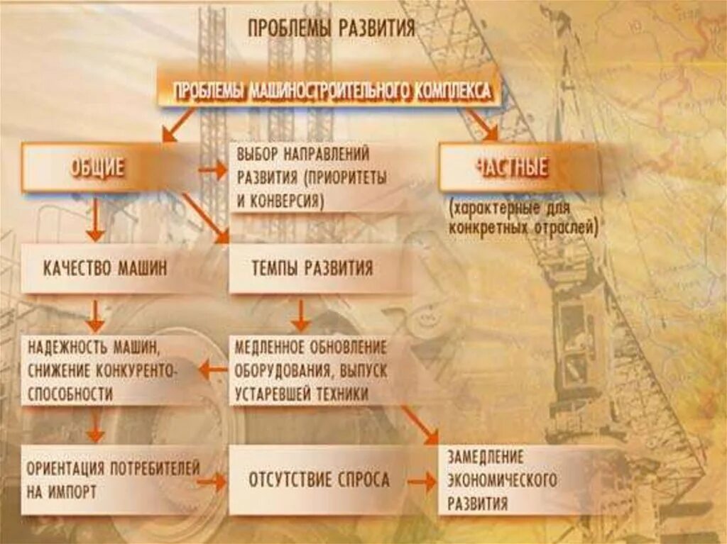 Перспективы развития отраслей поволжья. Перспективы отрасли машиностроения. Машиностроительный комплекс России 9 класс. Пути развития машиностроения. Проблемы машиностроительного комплекса.
