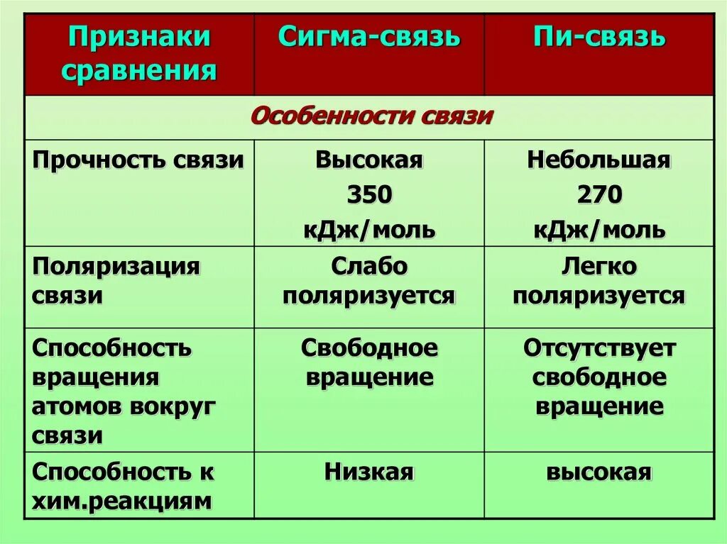 Сравнение Сигма и пи связей таблица. Особенности Сигма связи. Особенности пи связи. Особенности пи и Сигма связей.