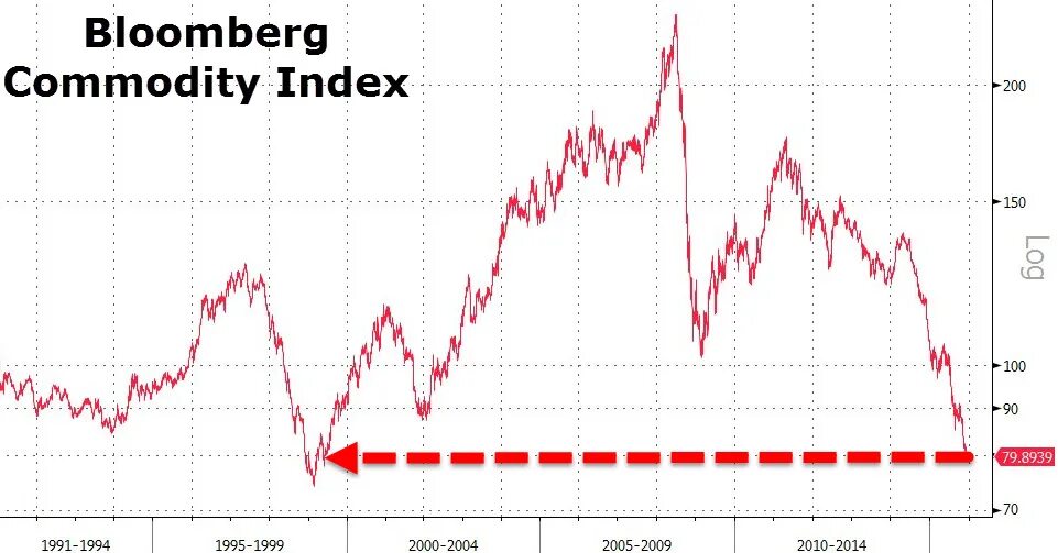 Индекс c. Bloomberg commodity index. индекс сырья блумберг. commodity price index. индекс блумберга это.