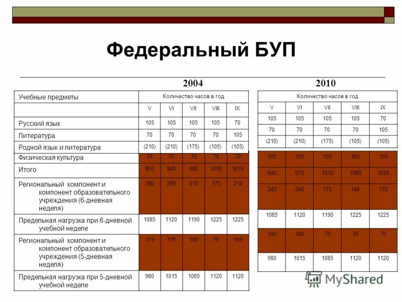 6 дневная учебная неделя. Федеральный базисный учебный план. Нагрузка при 5 дневной учебной неделе.