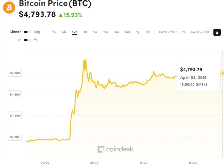 Как торгуется биткоин сейчас. Шкала роста биткоина. курс биткоина к доллару. курс биткоина к доллару прогноз. карта роста биткоина.
