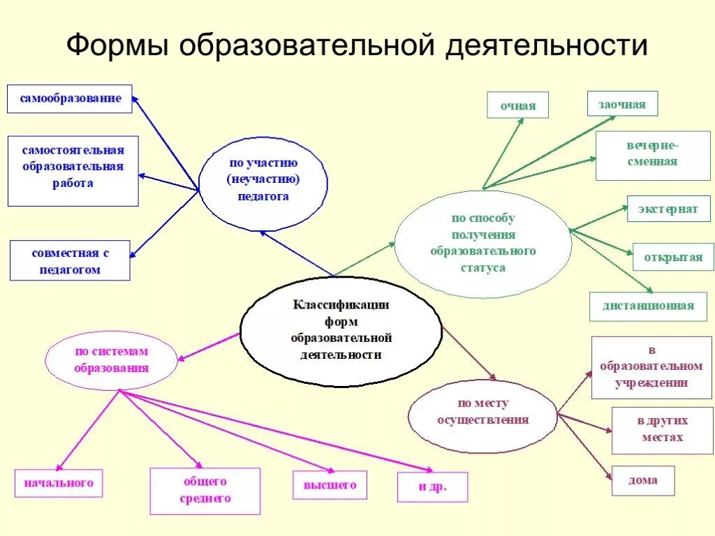 Деятельность педагога формы работы. Формы и методы работы педагога. Формы и методы педагогической работы. Формы организации учебной деятельности схема.