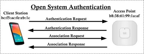 System auth