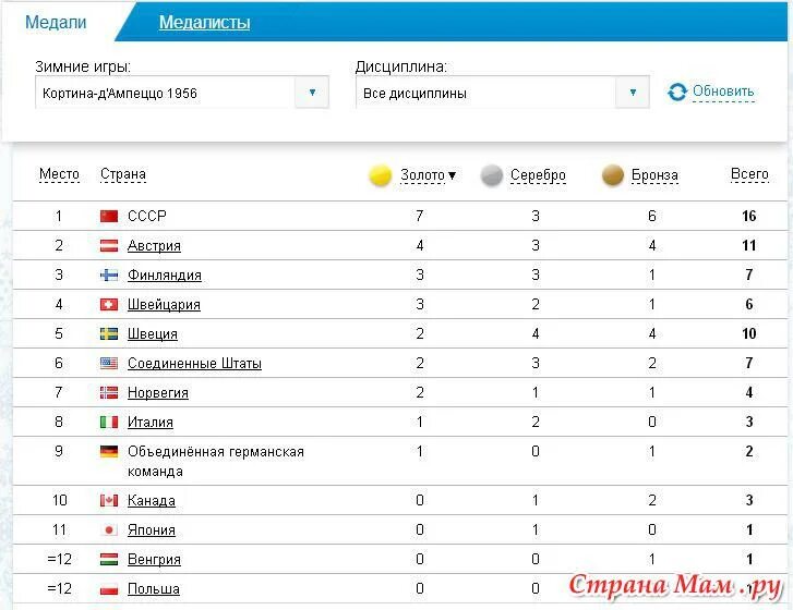 Зимние олимпийские игры по количеству медалей. Статистика олимпийских игр. Медали олимпиады в сочи 2014 таблица. Общее количество медалей на олимпиаде. Зимние олимпийские игры по количеству медалей.