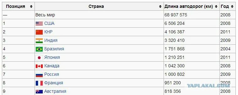 Протяженность дорог в мире. Протяженность дорог в Японии и России. Протяженность дорог в России и США. Протяженность дорог в Германии и России.