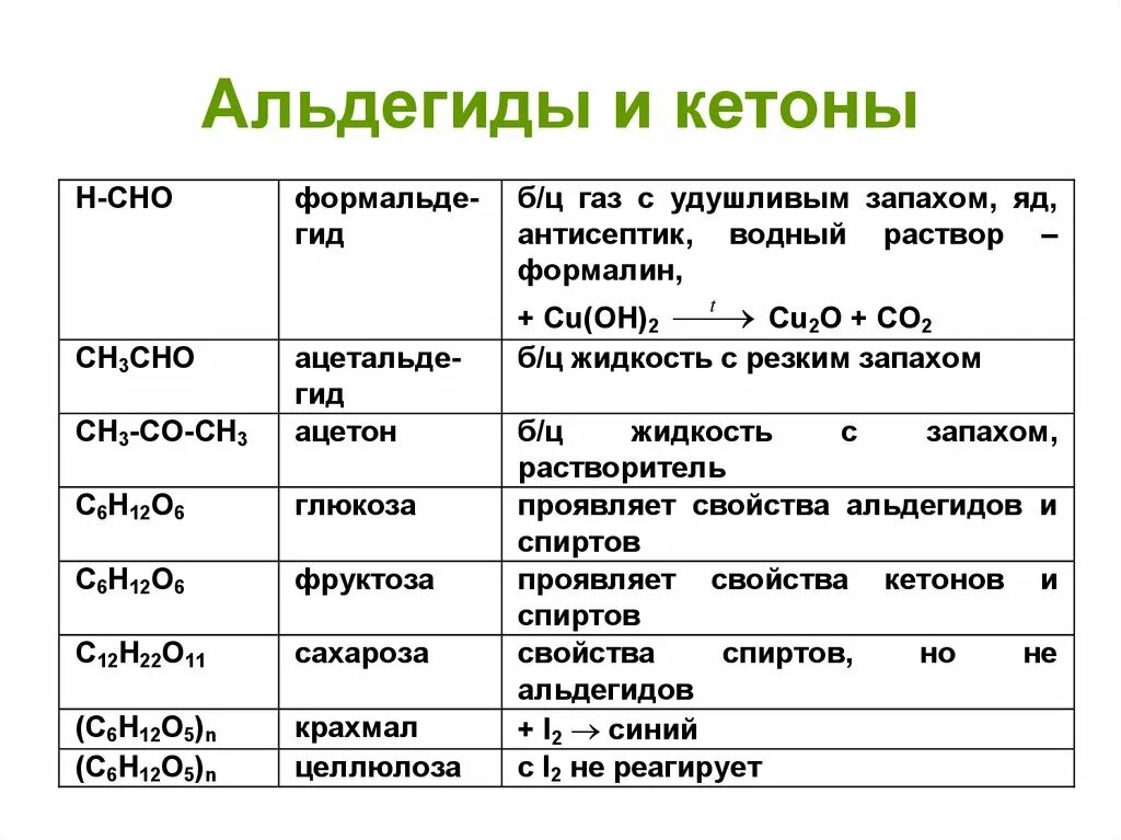 Общая формула альдегидов и кетонов таблица. Основные представители альдегидов. Основные представители альдегидов и кетонов. Формула гомологического ряда альдегидов.