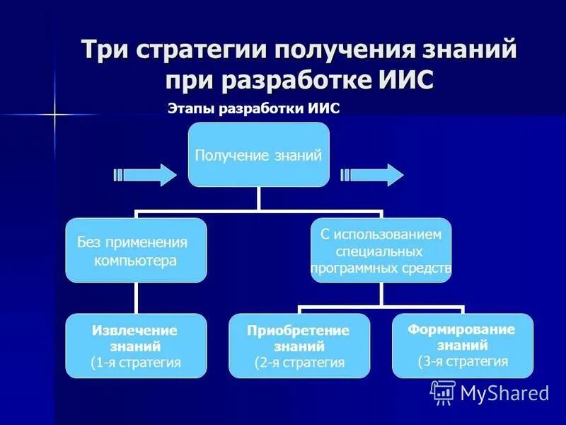 Интеллектуальные информационные системы ответы. Интеллектуальные информационные системы ответы