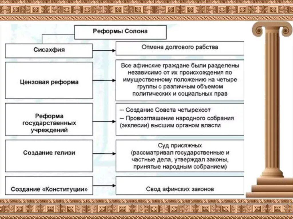 Реформы солона 5 класс история впр кратко. Солон, Перикл, Клисфен. Реформы солона. Реформы солона в древней Греции. Основные положения реформы солона.