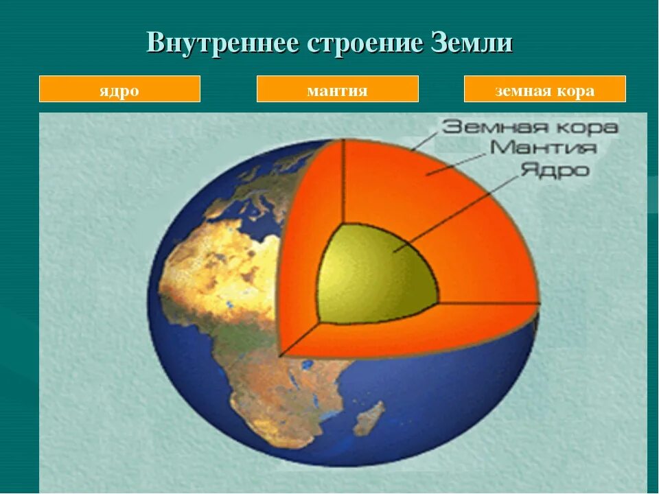 Строение земли ядро мантия.