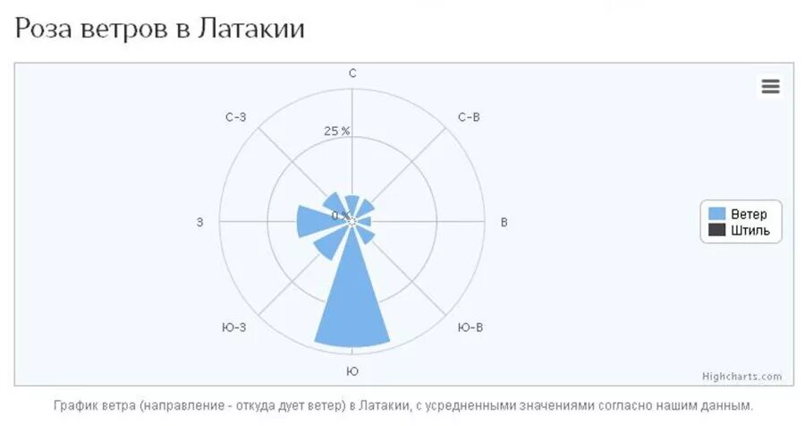 Что такое штиль в Розе ветров. Направления ветров санкт петербург