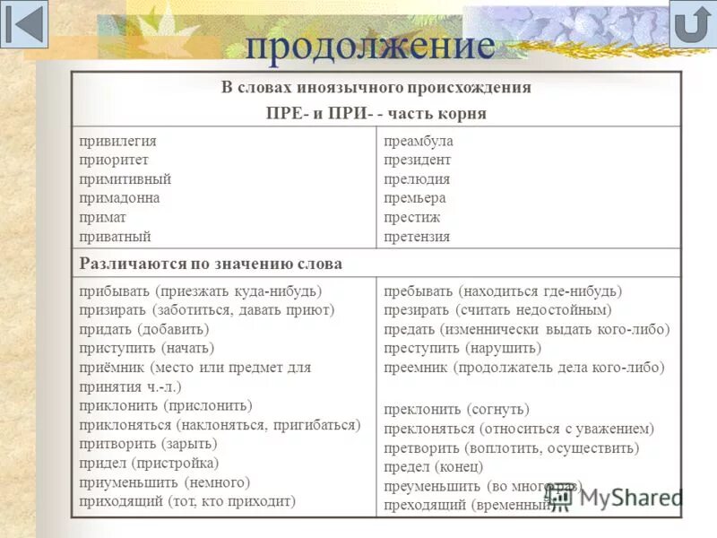 Пре при запишите. В словах иноязычного происхождения происхождения. слова на пре при. пре при в корне. пре при таблица.
